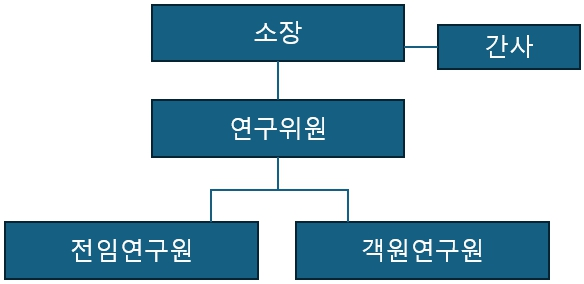 교양기초교육연구소 조직